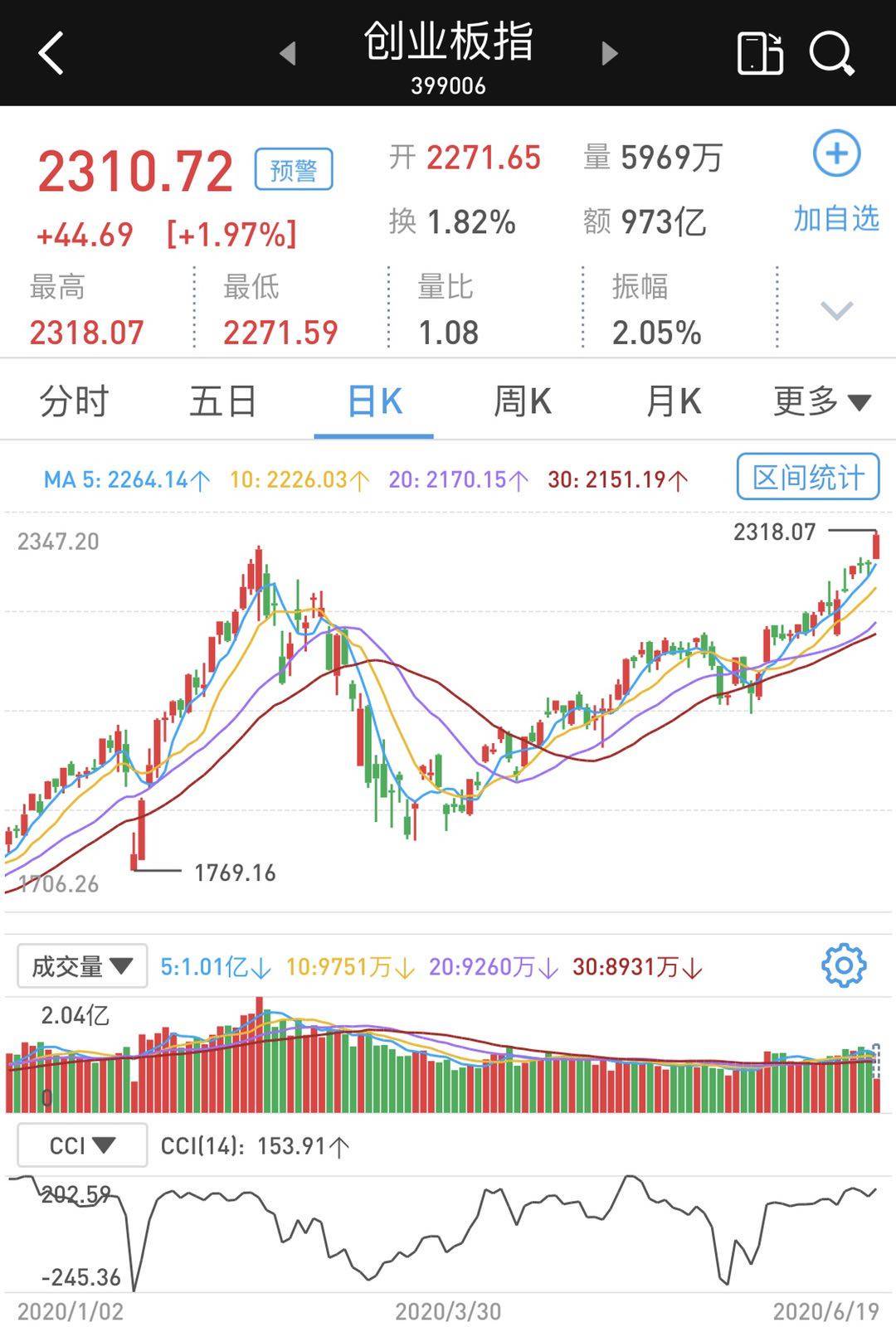 午评盛况：沪指飙升1%重登3300点，两市近半万股飘红